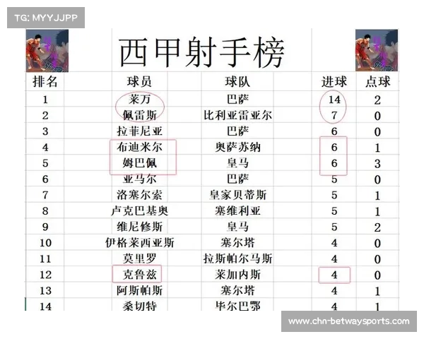 西甲夺冠概率分析 皇马高达92赫罗纳仅4.4 西甲夺冠概率分析 皇马高达92赫罗纳仅4.4