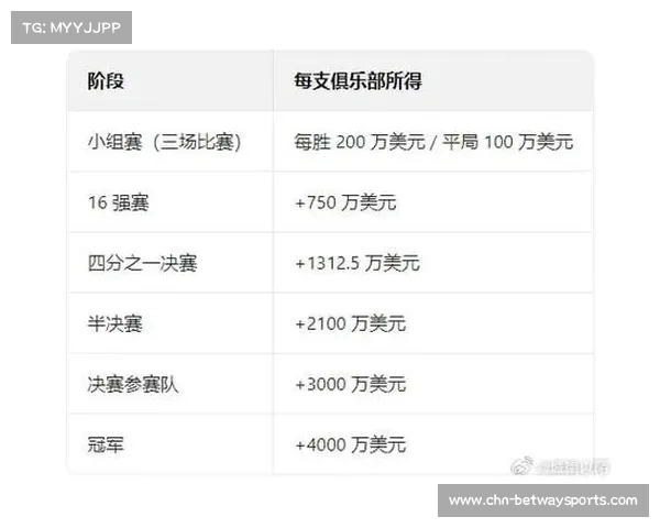 如何合理分配世俱杯10亿美元奖金的具体步骤和分配方案分析 如何合理分配世俱杯10亿美元奖金的具体步骤和分配方案分析